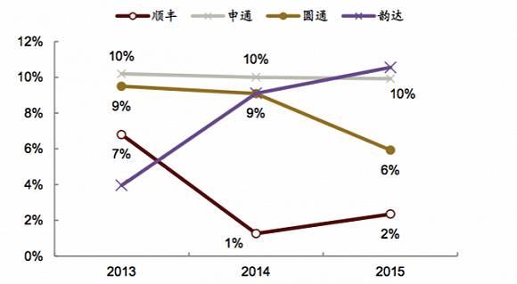 顺丰、韵达、圆通、申通净利润率之比。图表来源:中金证券