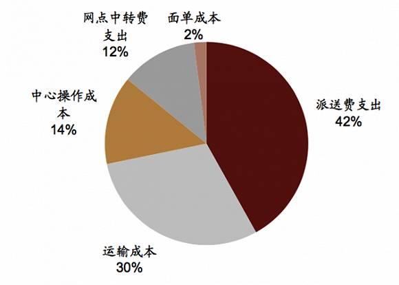 圆通各项成本构成。图表来源:中金证券