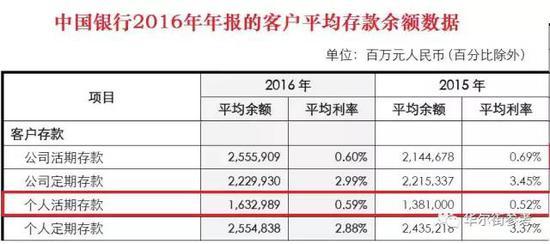 中国银行个人活期存款情况