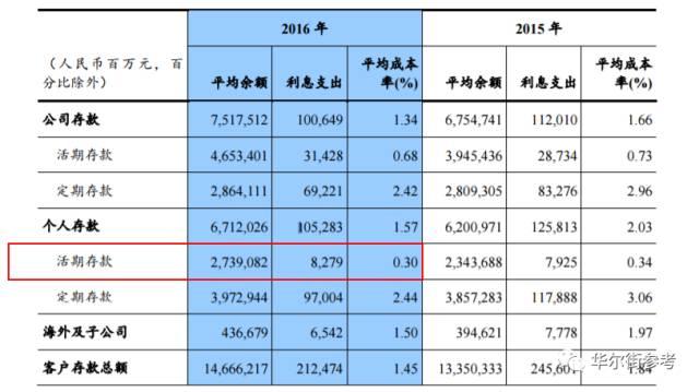 建设银行个人活期存款情况