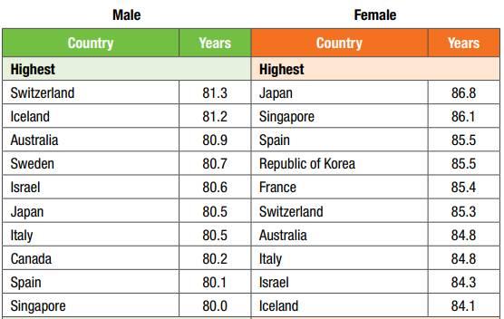 若分性别来看,日本女性平均寿命为86.8岁,全球最高。数据来源:《世界卫生统计2016》