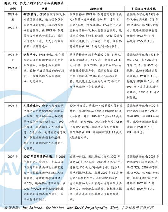 中航证券首席经济学家董忠云：油价与美股、美元及美国经济的关系正在发生变化