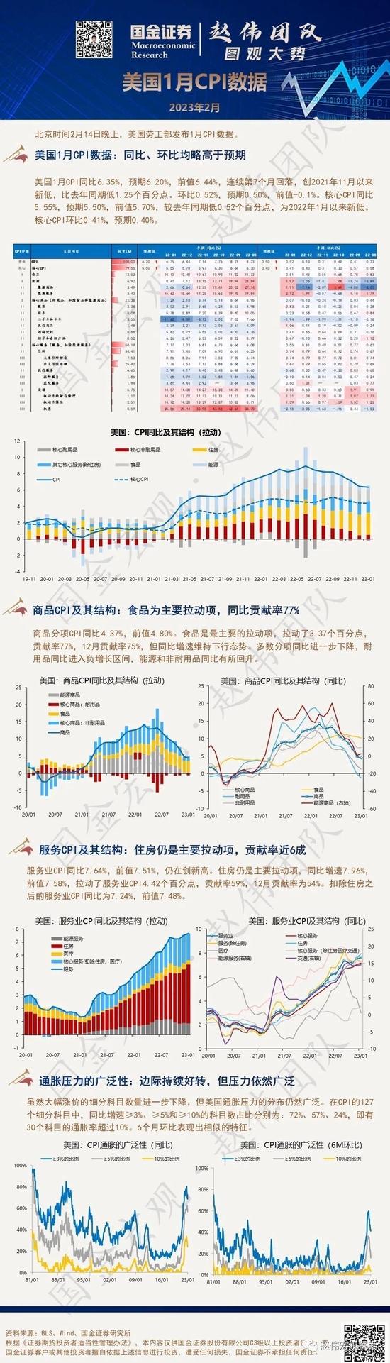 国金宏观赵伟图解美国1月CPI，食品和住房的“支柱作用”