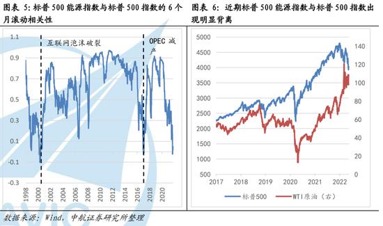 中航证券首席经济学家董忠云：油价与美股、美元及美国经济的关系正在发生变化