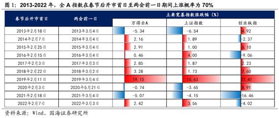 【国海策略】春节至两会期间的市场与主线：小盘表现优于大盘 成长、周期更易取得超额收益