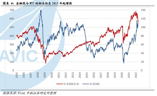 中航证券首席经济学家董忠云：油价与美股、美元及美国经济的关系正在发生变化