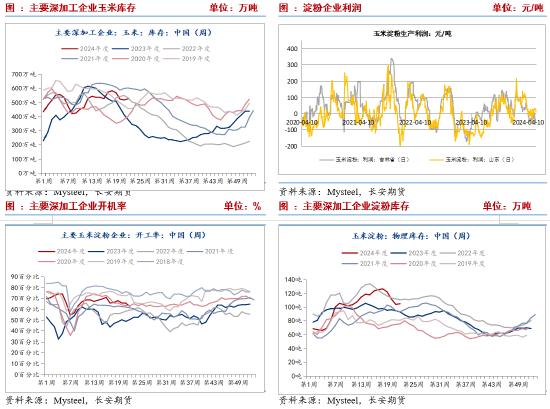 长安期货刘琳：替代存隐忧 玉米或低位震荡为主