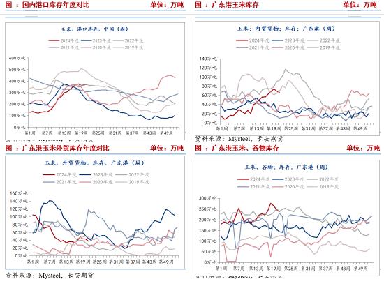 长安期货刘琳：替代存隐忧 玉米或低位震荡为主