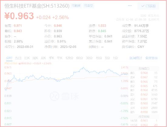 终于反弹！联想大涨10%，低费率恒生科技ETF基金（513260）涨超2%，融资余额又创新高！国信证券：抄底信号