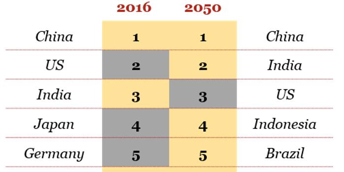 2050购买力平价GDP_外媒 中国去年第四季已超日本成第2大经济体(3)