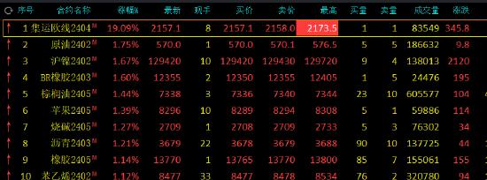 收评：集运指数（欧线）涨超19%，纤维板跌停