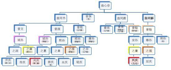翁氏家族家谱