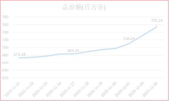 终于反弹！联想大涨10%，低费率恒生科技ETF基金（513260）涨超2%，融资余额又创新高！国信证券：抄底信号