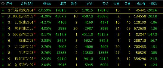 收评：集运指数跌超10%，低硫燃料油跌超4%