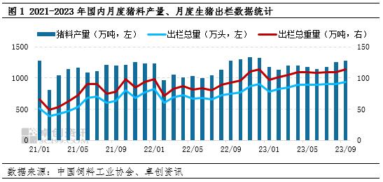 卓创资讯：四季度猪料产量将延续增长势头