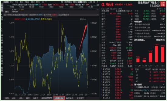 终于反弹！联想大涨10%，低费率恒生科技ETF基金（513260）涨超2%，融资余额又创新高！国信证券：抄底信号