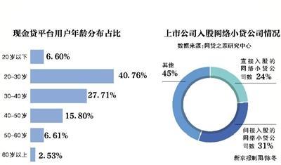 现金贷行业洗牌