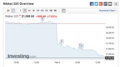 亚太股市遭血洗 日经225指数暴跌7%