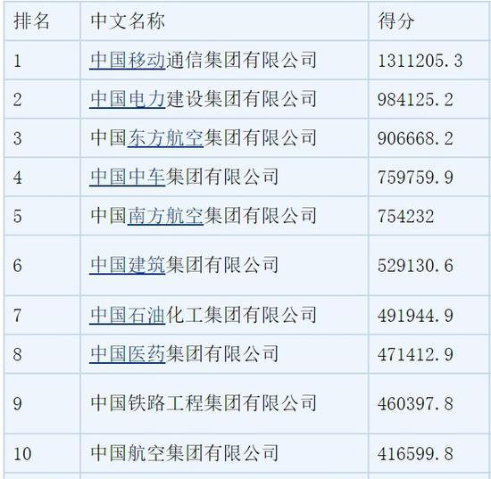 图:央企海外传播力综合指数排名