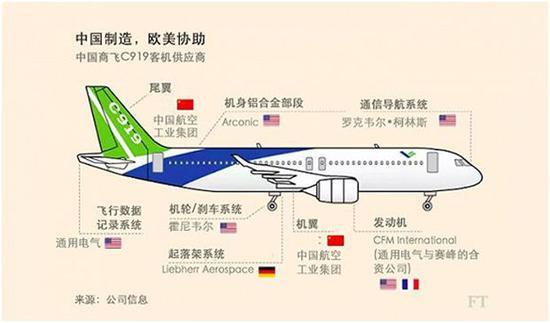 C919各系统供应商示意图 来源:金融时报