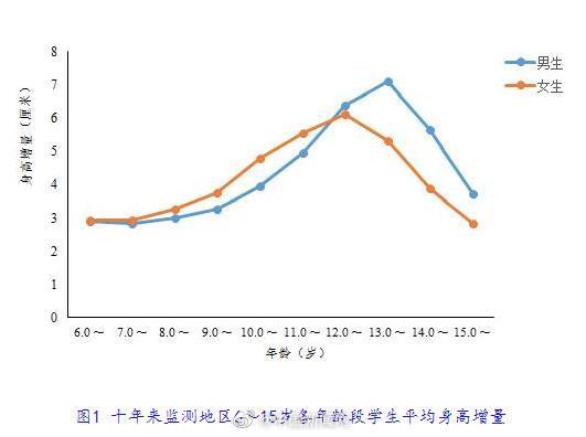 教育部：十年来农村13岁男生平均身高增加7.5cm