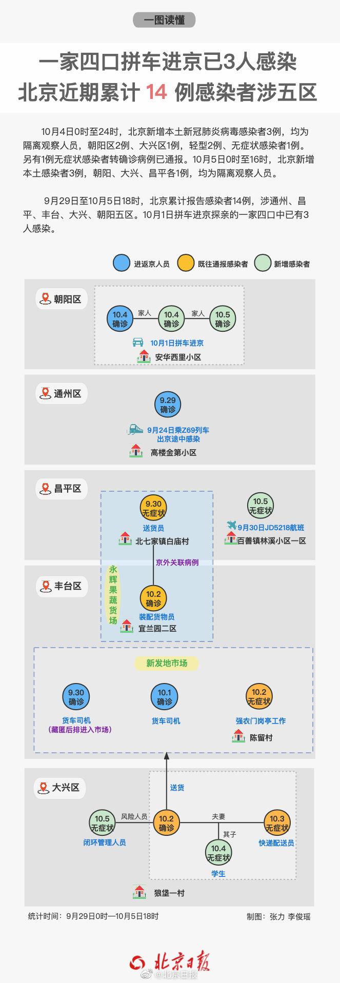 拼车进京一家四口已3人感染，涉多个人员密集场所！北京近期14例感染者轨迹一览