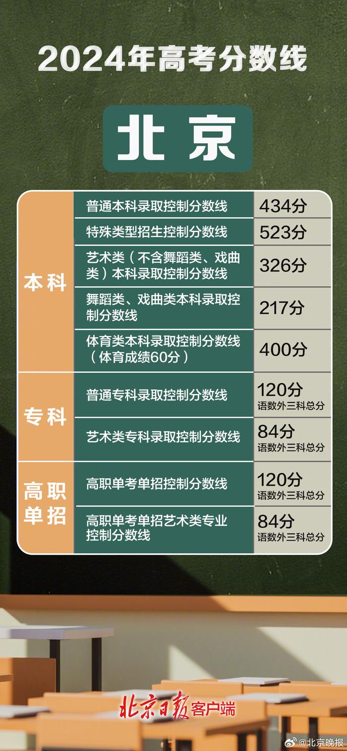 北京高考成绩前20名暂不公布