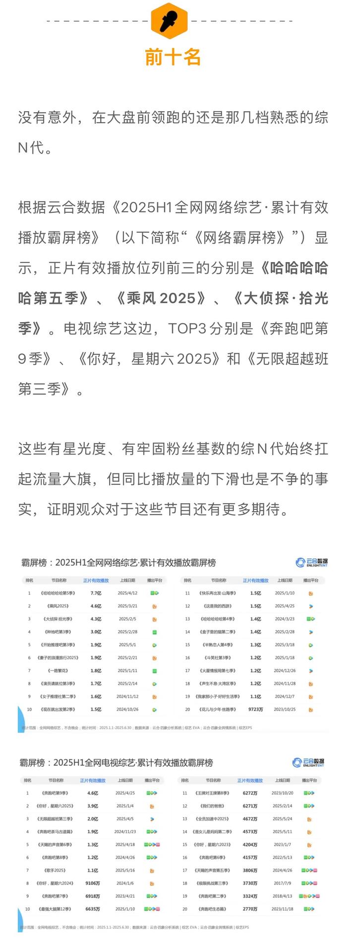 上半年两综艺进爆款俱乐部，整体播放量下滑明显