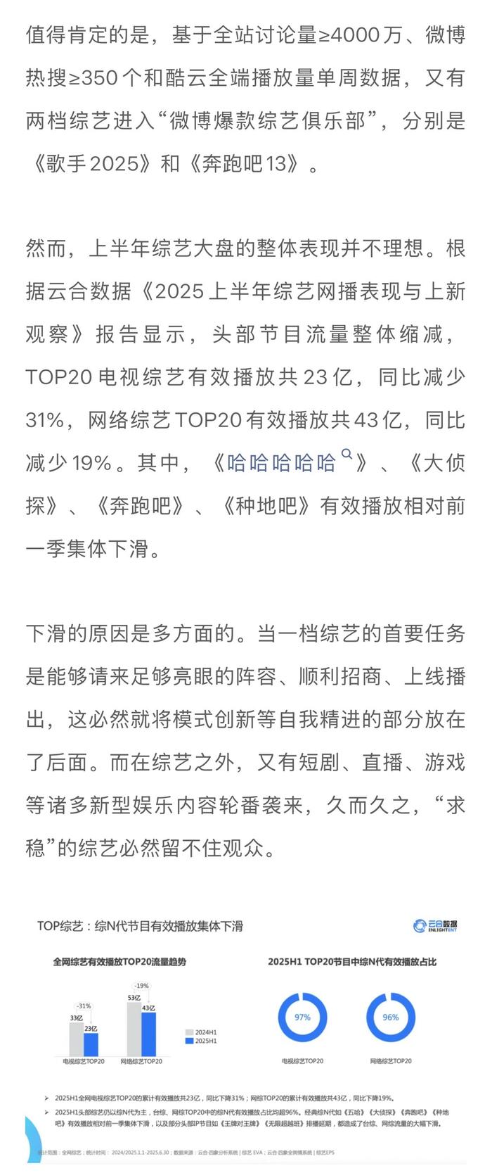 上半年两综艺进爆款俱乐部，整体播放量下滑明显