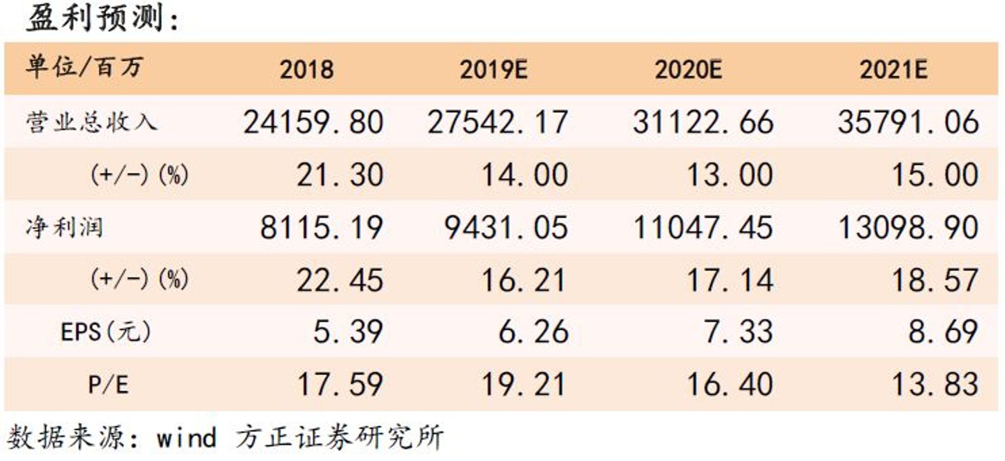 方正食品团队 首席分析师,组长:薛玉虎 电话:18516569939