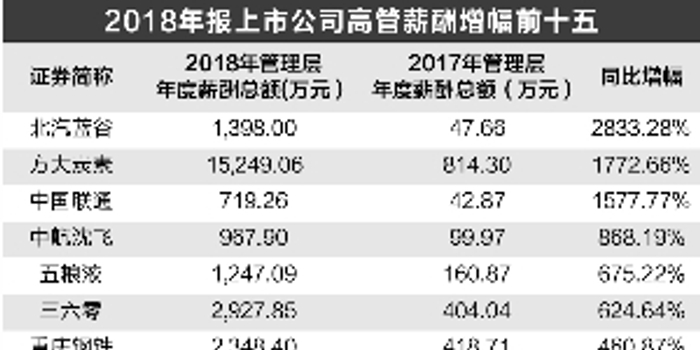 2018年A股高管薪酬榜:年薪整体上涨 独银行业