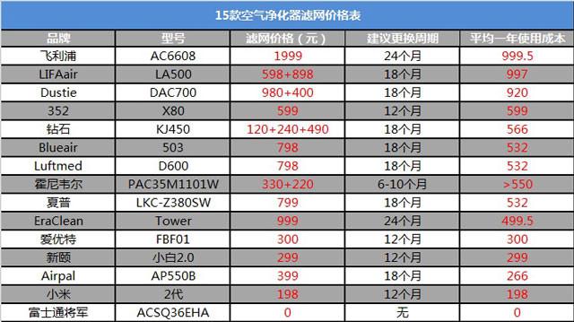 15款空气净化器滤网价格表及建议更换周期
