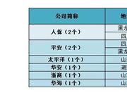 產險業迎最強監管:32個地市級保險機構被叫停商車險