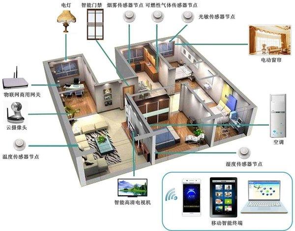 家庭物联网
