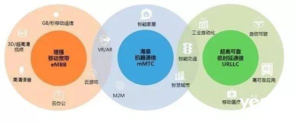 5G三大特性