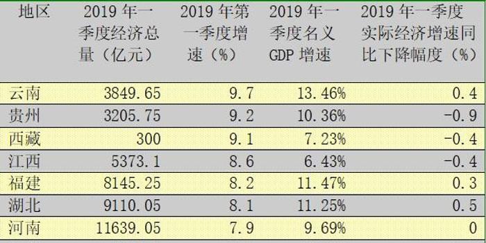 吉林省各地市一季度gdp_一季度18省市GDP增速跑赢全国 辽宁垫底仅1.9