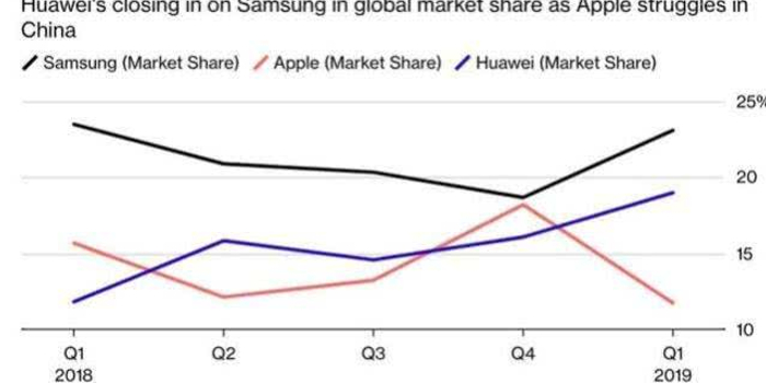 一季度全球智能手机市场份额排名揭晓:苹果被
