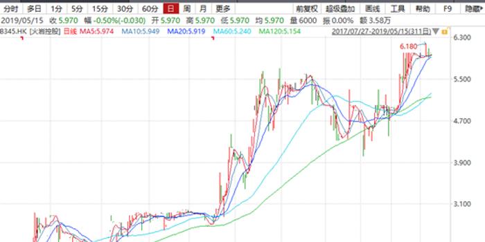 火岩控股(8345.HK):一季度净利同比增七成,股价