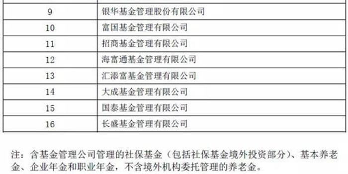養老基金排名_養老或退休基金