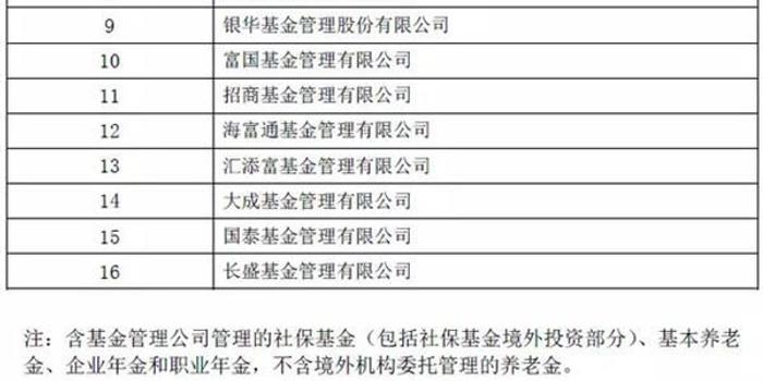 养老基金排名_养老或退休基金