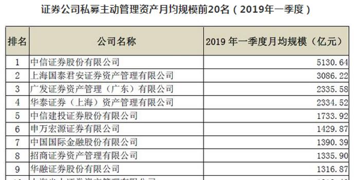 2019年券商规模排行_2019年券商IPO业务排行榜出炉 民生证券保荐家数并列