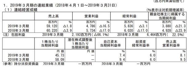 图片来源:2019年3月期年度决算信息