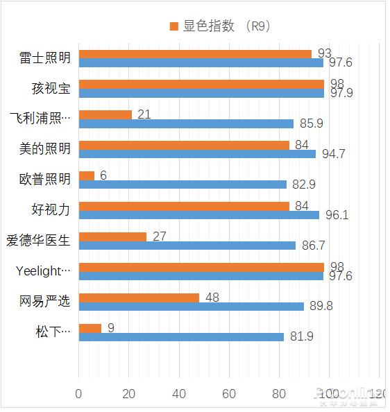 数值越高代表颜色越正