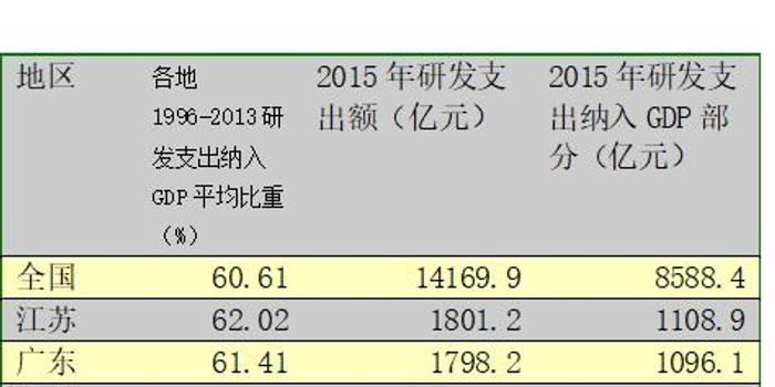 gdp调整量_中国gdp体量曲线图(2)