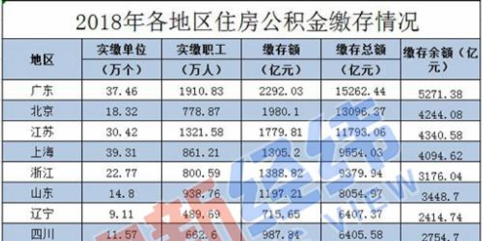 多地调整公积金缴存基数1500元 w700h350z1l10t10c65.jpg