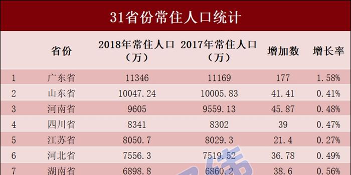 各省常驻人口排名_网抑云常驻人口图片(2)