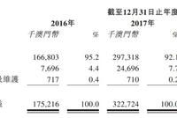 澳门第三大装修承包商华记环球集团三度冲刺港交所