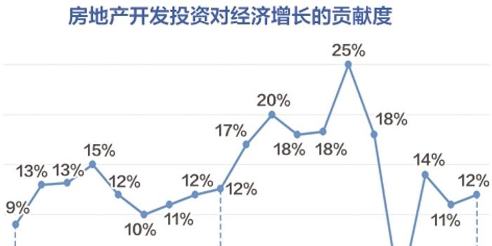 房地产对gdp的贡献率_房地产图片