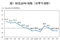 6月制造业PMI与上月持平 非制造业采购经理指数54.2%