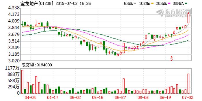 宝龙地产(1238.hk)大涨7.69 股价有望挑战历史新高